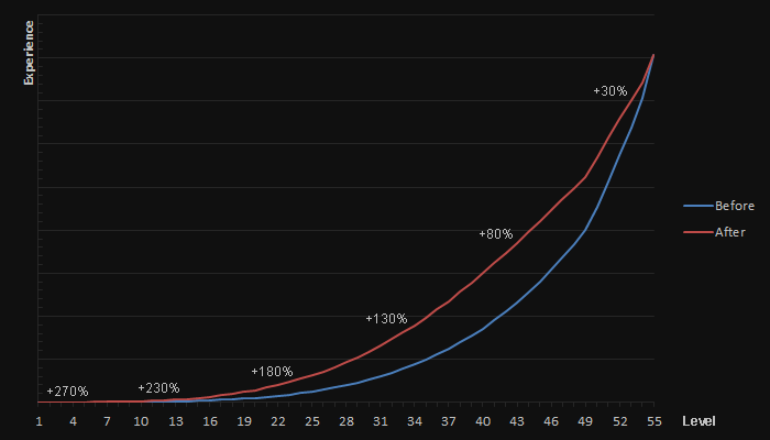 Experience Rates Information